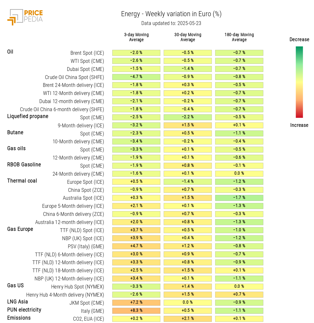 Chart: HeatMap of Energy Prices HeatMap of Energy Prices