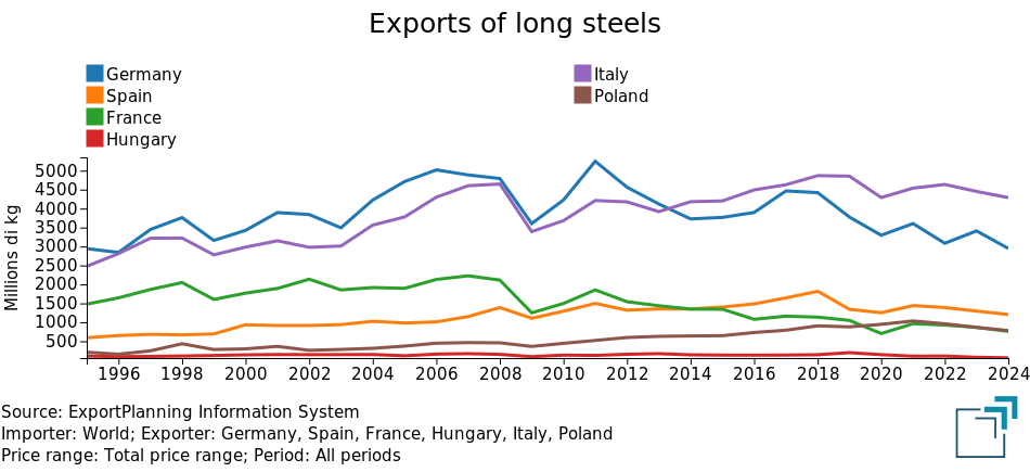 European exports of long steel products in million kg European exports of long steel products in million kg