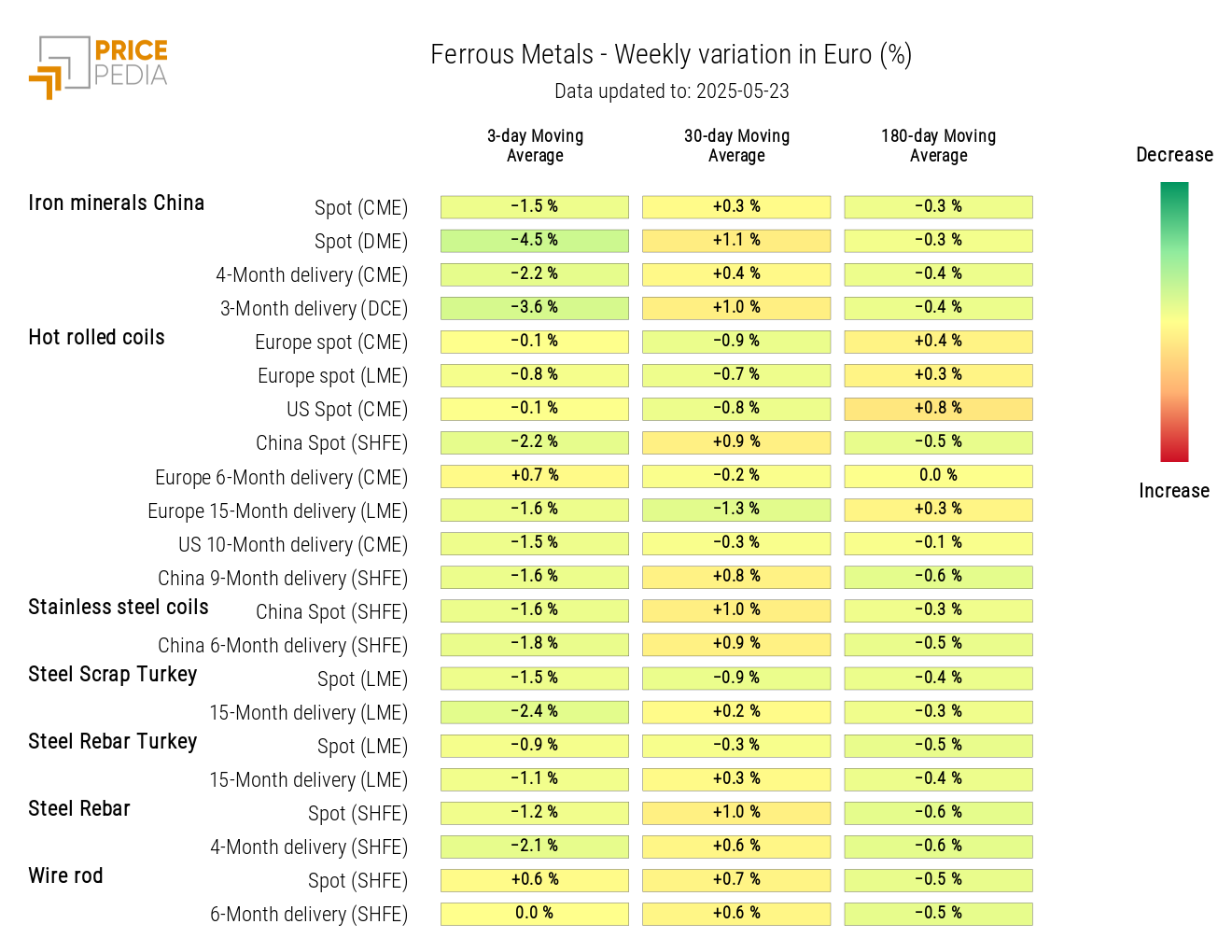 Chart: HeatMap of Ferrous Metal Prices HeatMap of Ferrous Metal Prices