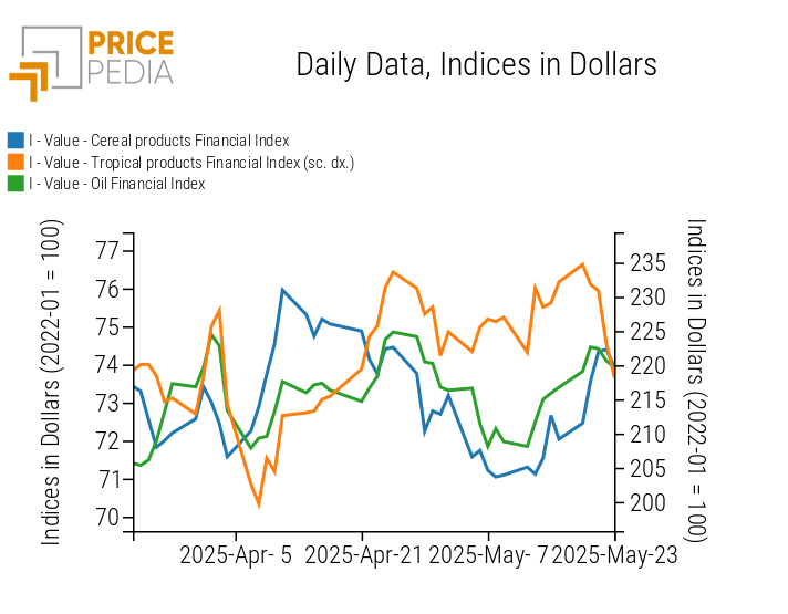 PricePedia Financial Indices of Food Prices in USD PricePedia Financial Indices of Food Prices in USD