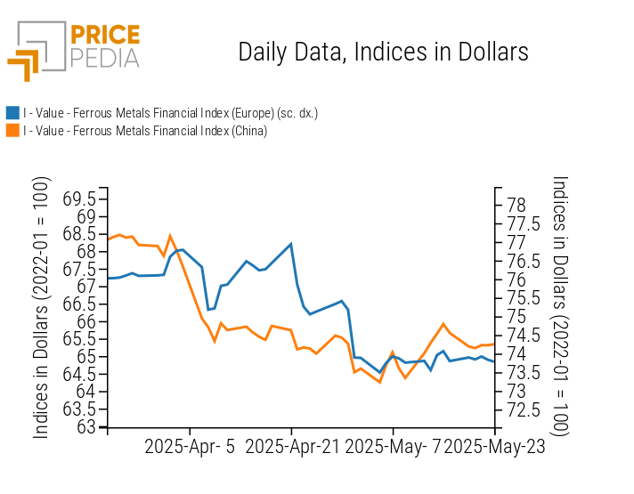 Chart: PricePedia Financial Indices of Ferrous Metal Prices in USD PricePedia Financial Indices of Ferrous Metal Prices in USD
