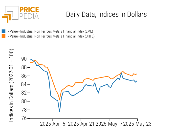 Chart: PricePedia Financial Indices of Industrial Non-Ferrous Metal Prices in USD PricePedia Financial Indices of Industrial Non-Ferrous Metal Prices in USD
