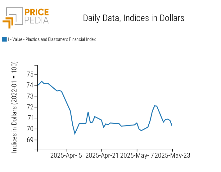 Chart: PricePedia Financial Indices of Plastics Prices in USD PricePedia Financial Indices of Plastics Prices in USD