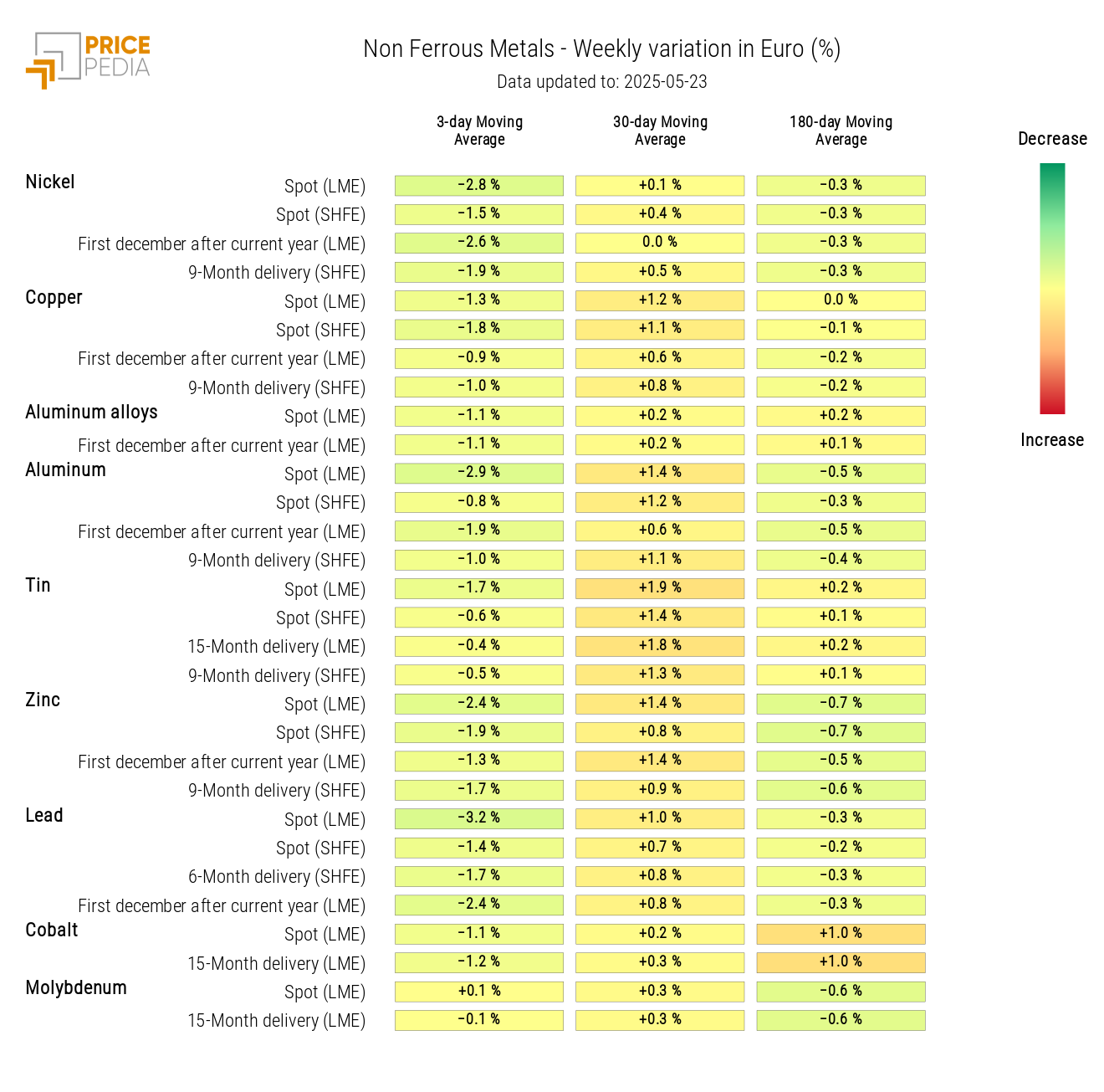 Chart: HeatMap of Non-Ferrous Metal Prices HeatMap of Non-Ferrous Metal Prices