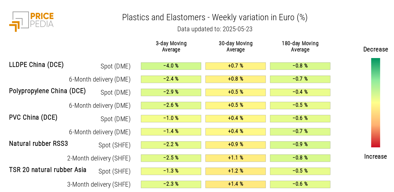 Chart: HeatMap of Plastics and Elastomers Prices in EUR HeatMap of Plastics and Elastomers Prices in EUR