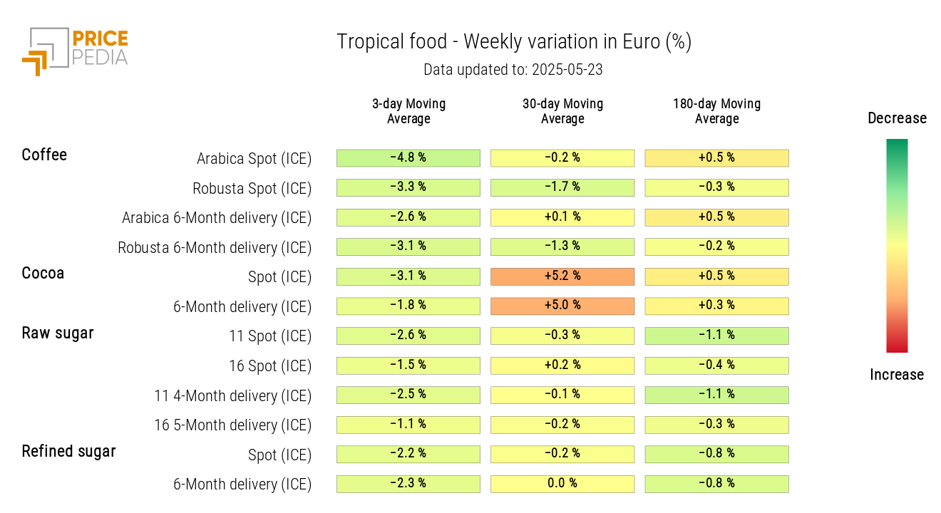 HeatMap of Tropical Food Prices in EUR HeatMap of Tropical Food Prices in EUR