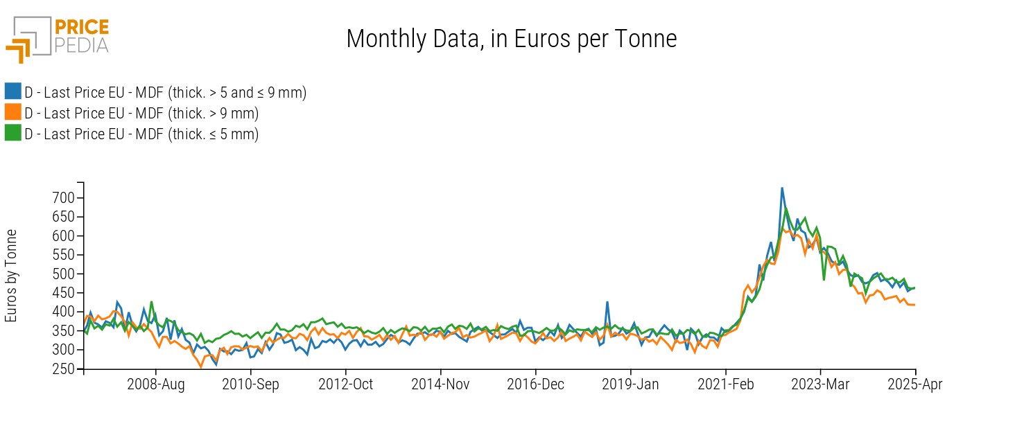 MDF Panels: European market prices, in Euros per Ton MDF Panels: European market prices, in Euros per Ton
