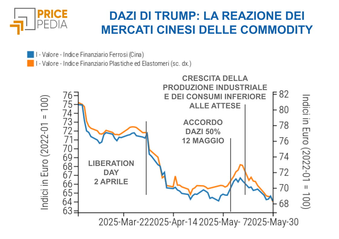 Indici finanziari dei prezzi delle commodity scambiate sul mercato cinese Indici finanziari dei prezzi delle commodity scambiate sul mercato cinese