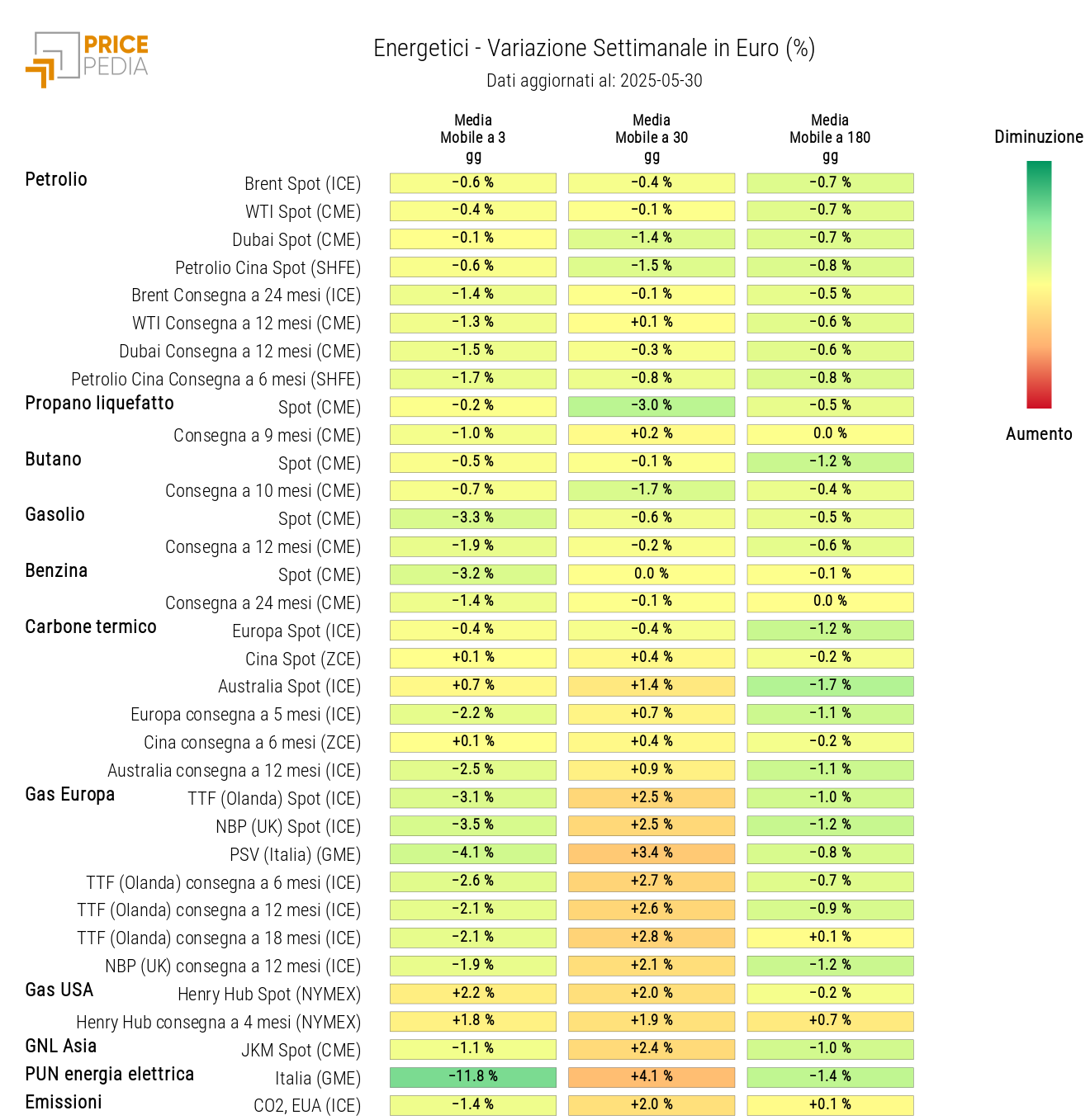Grafico: HeatMap dei prezzi degli energetici HeatMap dei prezzi degli energetici