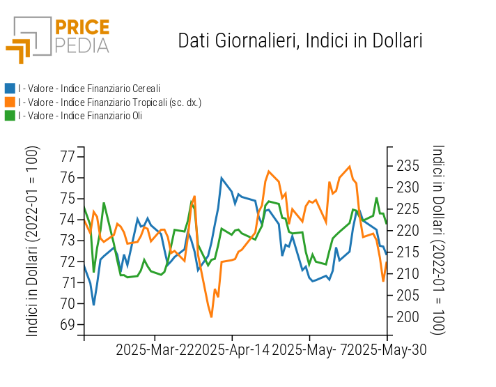 Indici Finanziari PricePedia dei prezzi in dollari degli alimentari Indici Finanziari PricePedia dei prezzi in dollari degli alimentari