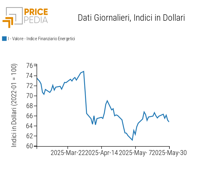 Indici finanziari PricePedia dei prezzi dell'energia Indici finanziari PricePedia dei prezzi dell'energia