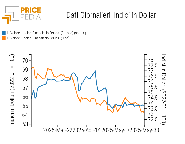 Grafico:Indici Finanziari PricePedia dei prezzi in dollari dei metalli ferrosi Indici Finanziari PricePedia dei prezzi in dollari dei metalli ferrosi