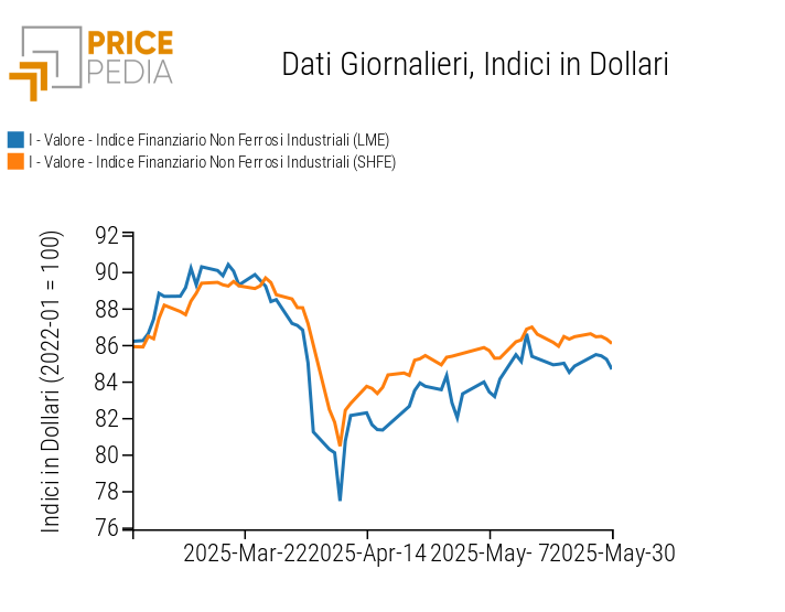Grafico:Indici Finanziari PricePedia dei prezzi in dollari dei metalli non ferrosi industriali Indici Finanziari PricePedia dei prezzi in dollari dei metalli non ferrosi industriali
