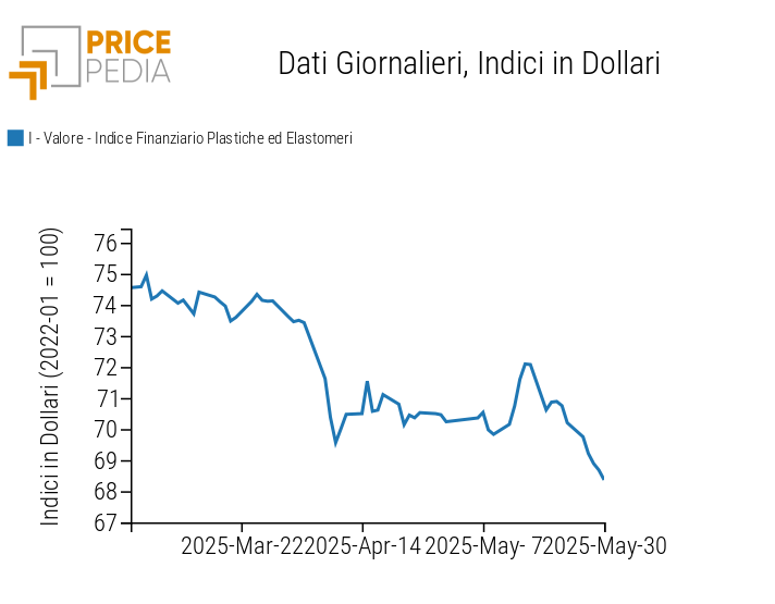 Grafico:Indici Finanziari PricePedia dei prezzi in dollari delle materie plastiche Indici Finanziari PricePedia dei prezzi in dollari delle materie plastiche