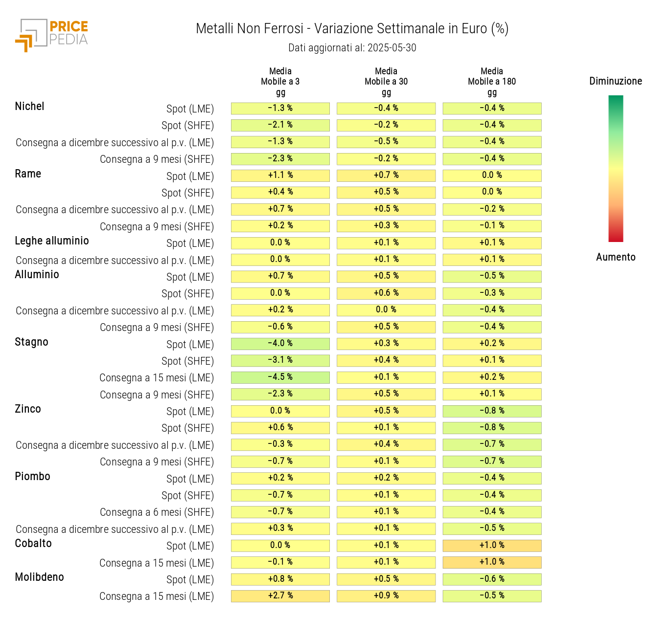 Grafico: HeatMap dei prezzi dei non ferrosi HeatMap dei prezzi dei non ferrosi
