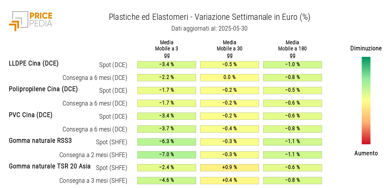 Grafico: HeatMap dei prezzi delle materie plastiche e degli elastomeri in euro HeatMap dei prezzi delle materie plastiche e degli elastomeri in euro