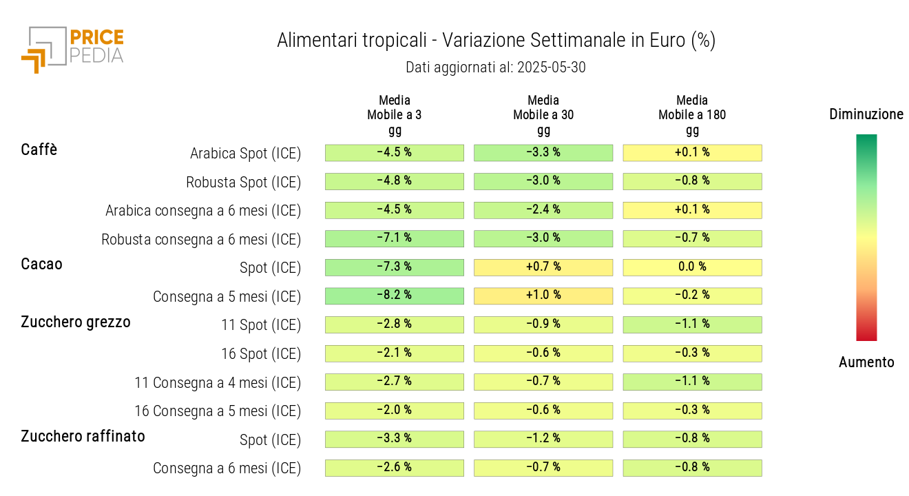 HeatMap dei prezzi in euro degli alimentari tropicali HeatMap dei prezzi in euro degli alimentari tropicali