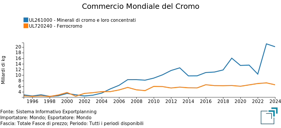 Commercio mondiale cromo