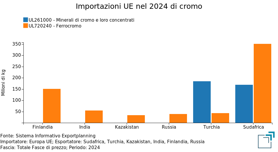 Esportatori mondiali di cromo