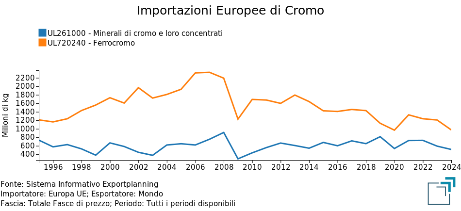 Importazioni europee di cromo