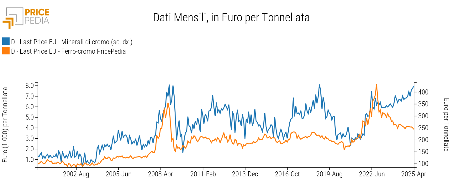 Prezzi europei dei minerali di cromo e del ferrocromo, espressi in euro/tonnellata