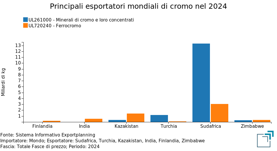 Esportatori mondiali di cromo