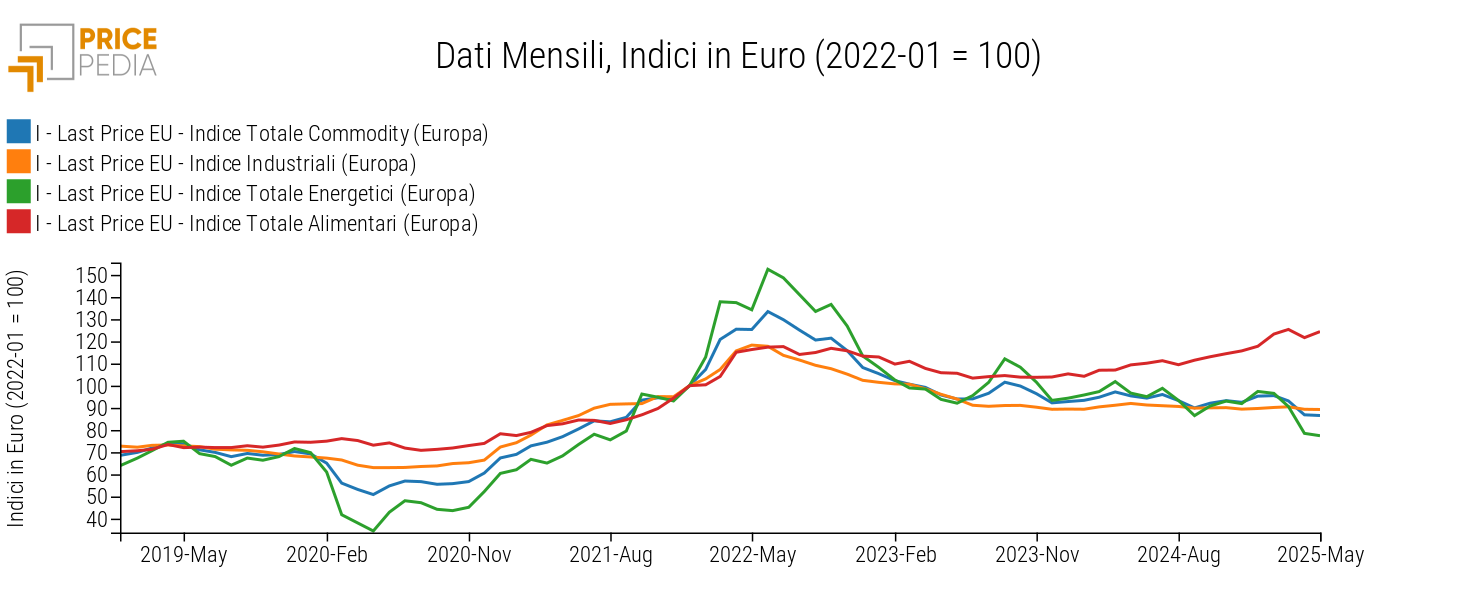 Totale Commodity (Europa), Industriali (Europa), Energetici (Europa) e Alimentari (Europa), Indici in € (2022-01 = 100) Totale Commodity (Europa), Industriali (Europa), Energetici (Europa) e Alimentari (Europa), Indici in € (2022-01 = 100)
