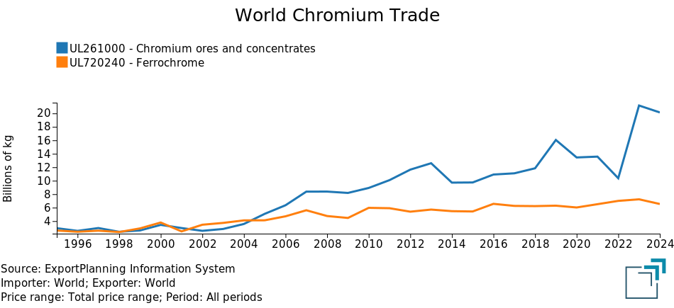 Global Chromium Trade