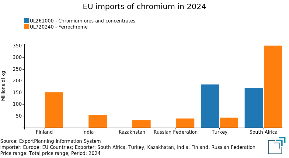 European Chromium Imports European Chromium Imports