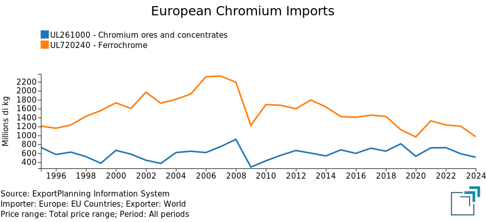 European Chromium Imports