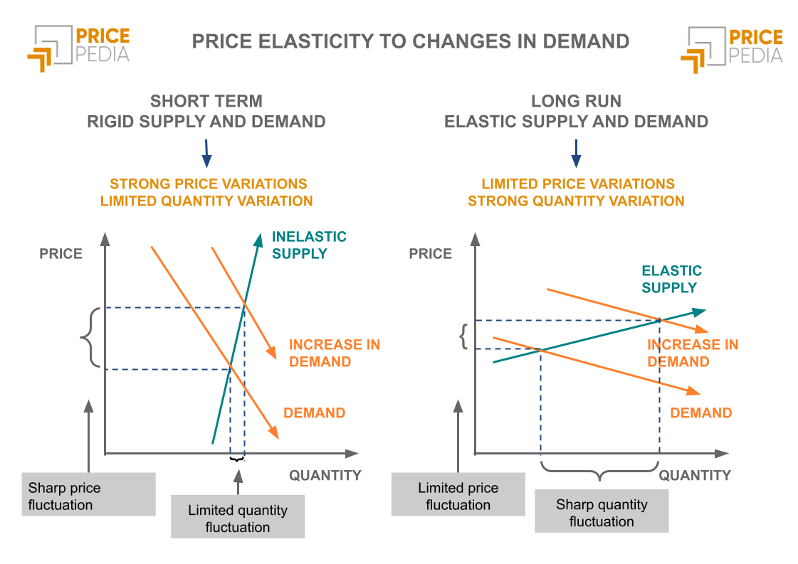 Price elasticity to changes in demand Price elasticity to changes in demand