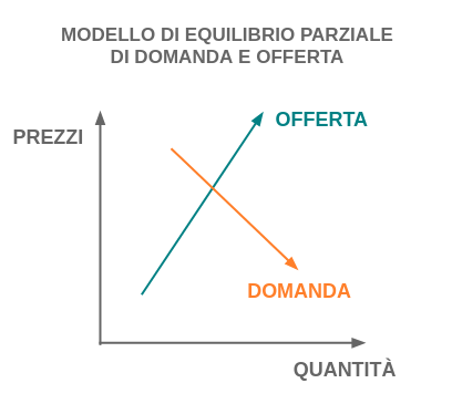 Modello di equilibrio parziale di domanda e offerta Modello di equilibrio parziale di domanda e offerta