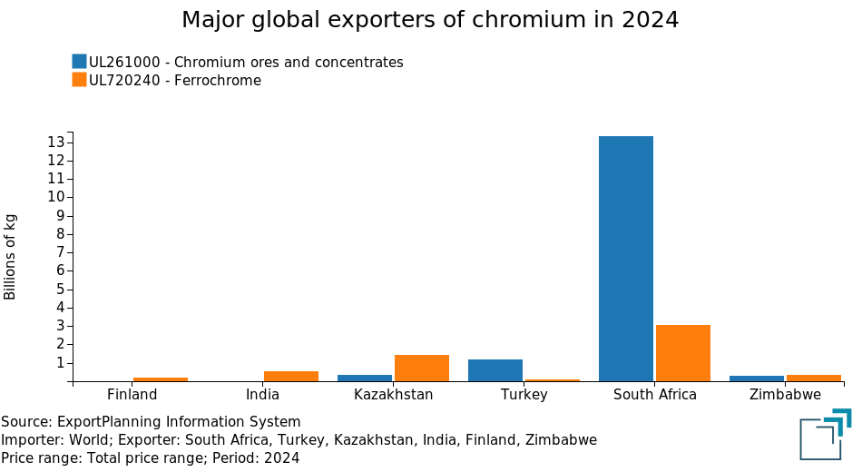 Global Chromium Exporters Global Chromium Exporters