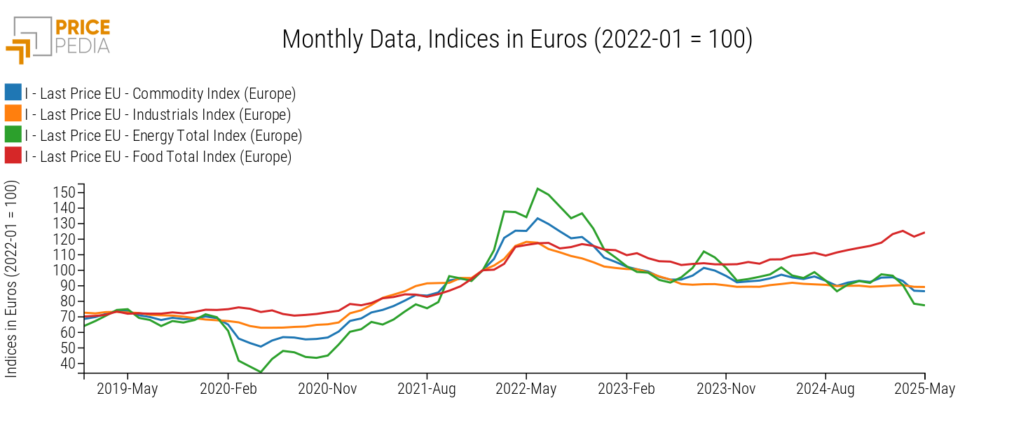 Total Commodity (Europe), Industrial (Europe), Energy (Europe), and Food (Europe), Indices in € (2022-01 = 100) Total Commodity (Europe), Industrial (Europe), Energy (Europe), and Food (Europe), Indices in € (2022-01 = 100)