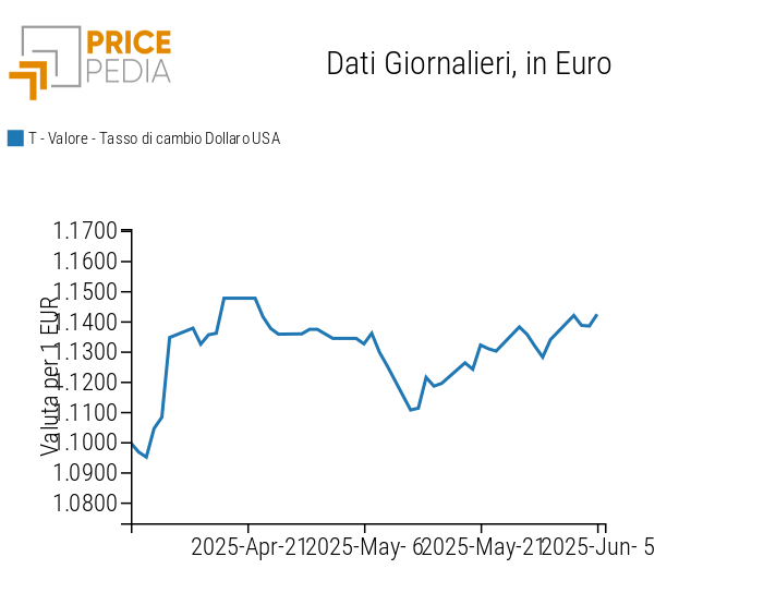 Tasso di cambio tra l'euro e il dollaro statunitense