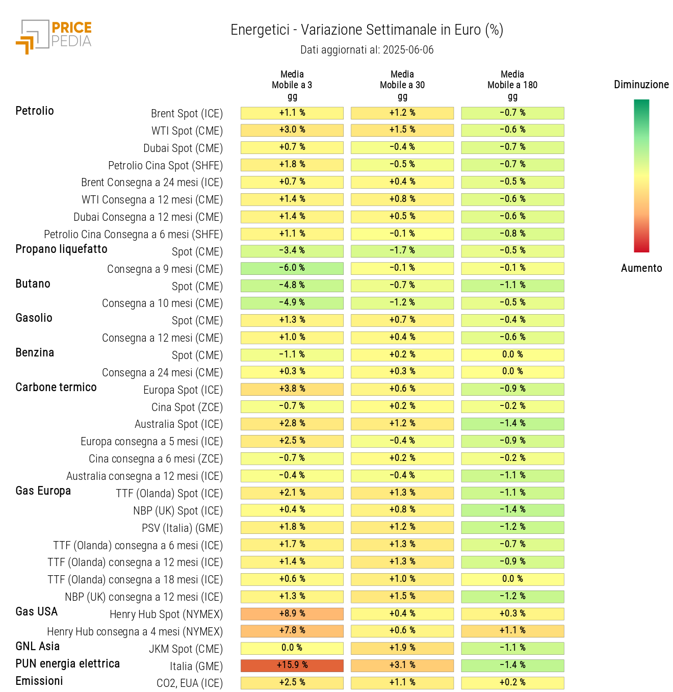 HeatMap dei prezzi degli energetici