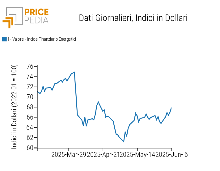 Indici finanziari PricePedia dei prezzi dell'energia