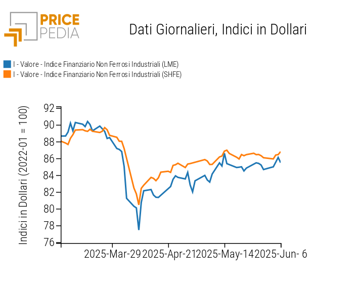Indici Finanziari PricePedia dei prezzi in dollari dei metalli non ferrosi industriali