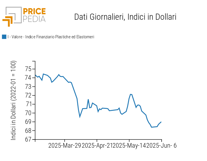 Indici Finanziari PricePedia dei prezzi in dollari delle materie plastiche