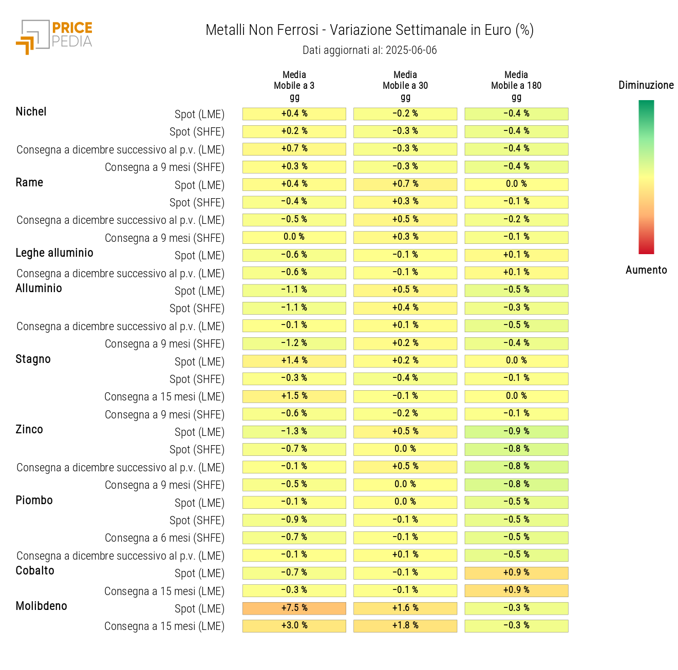 HeatMap dei prezzi dei non ferrosi