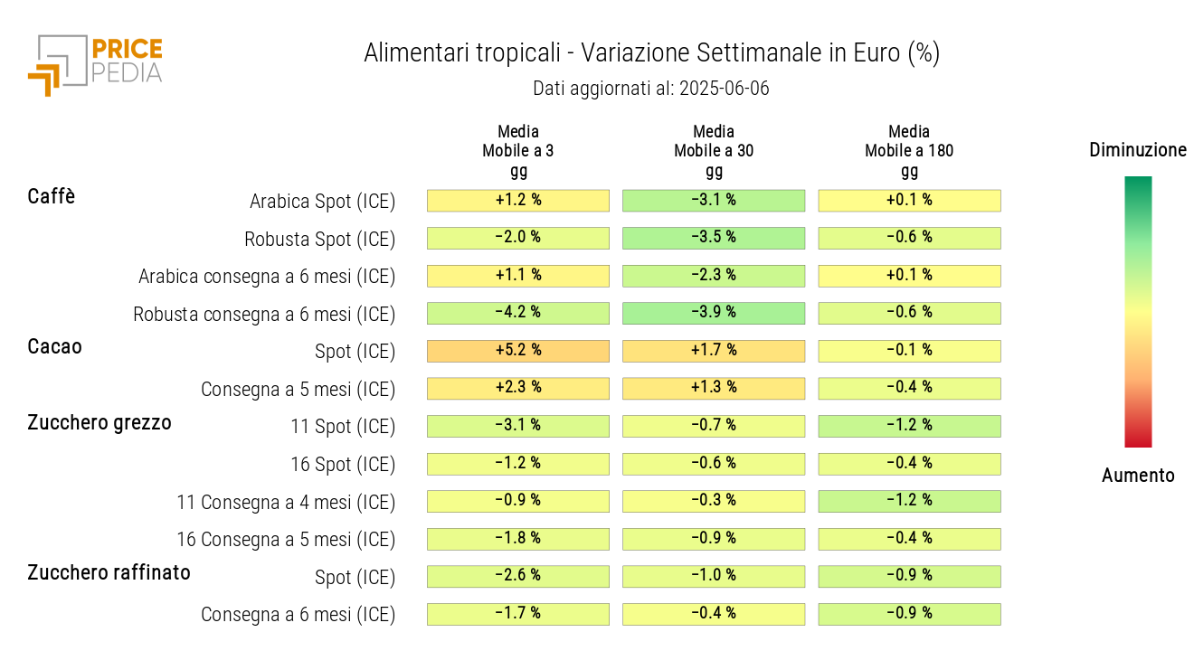 HeatMap dei prezzi in euro degli alimentari tropicali