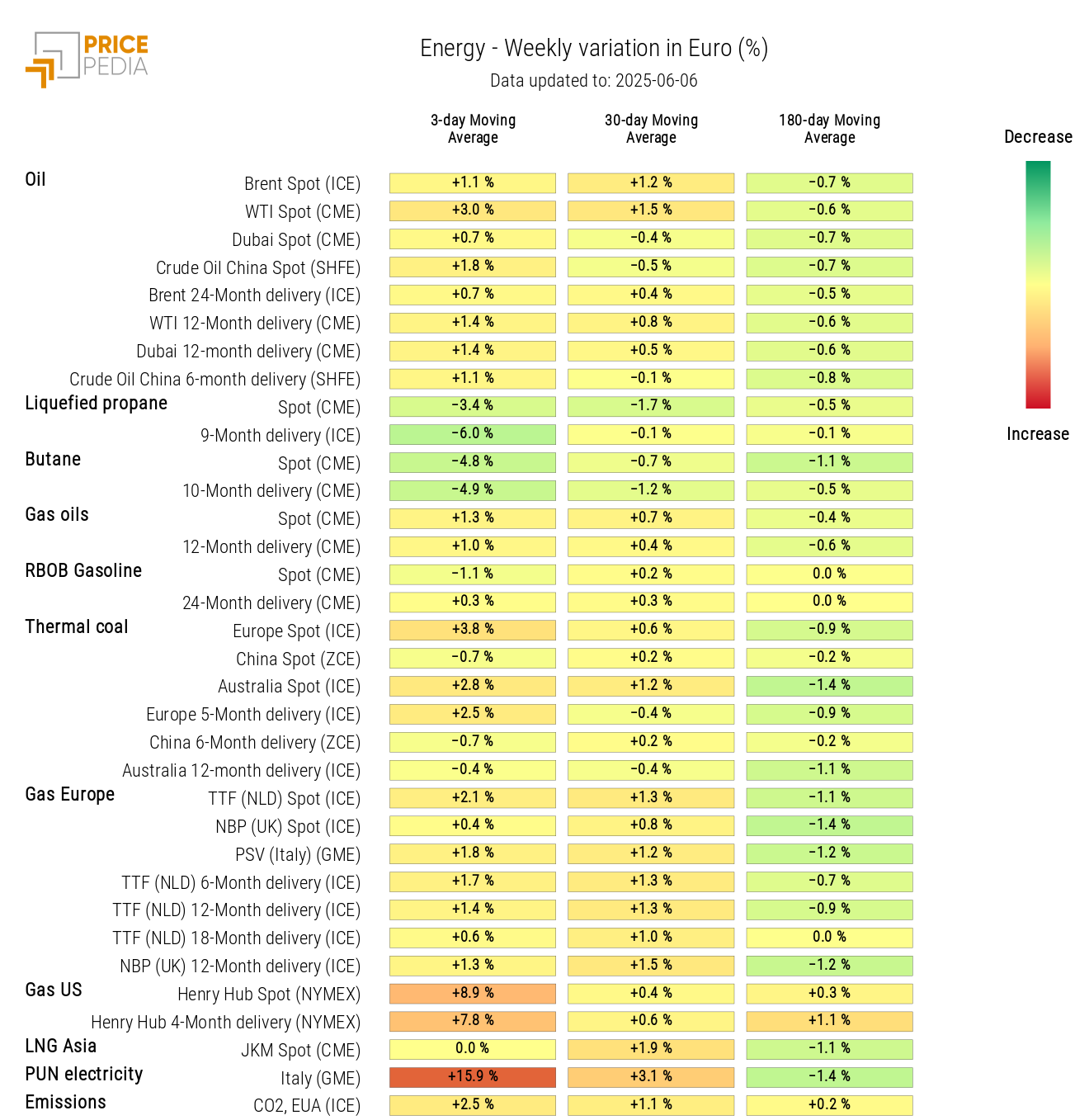 Chart: HeatMap of energy prices HeatMap of energy prices
