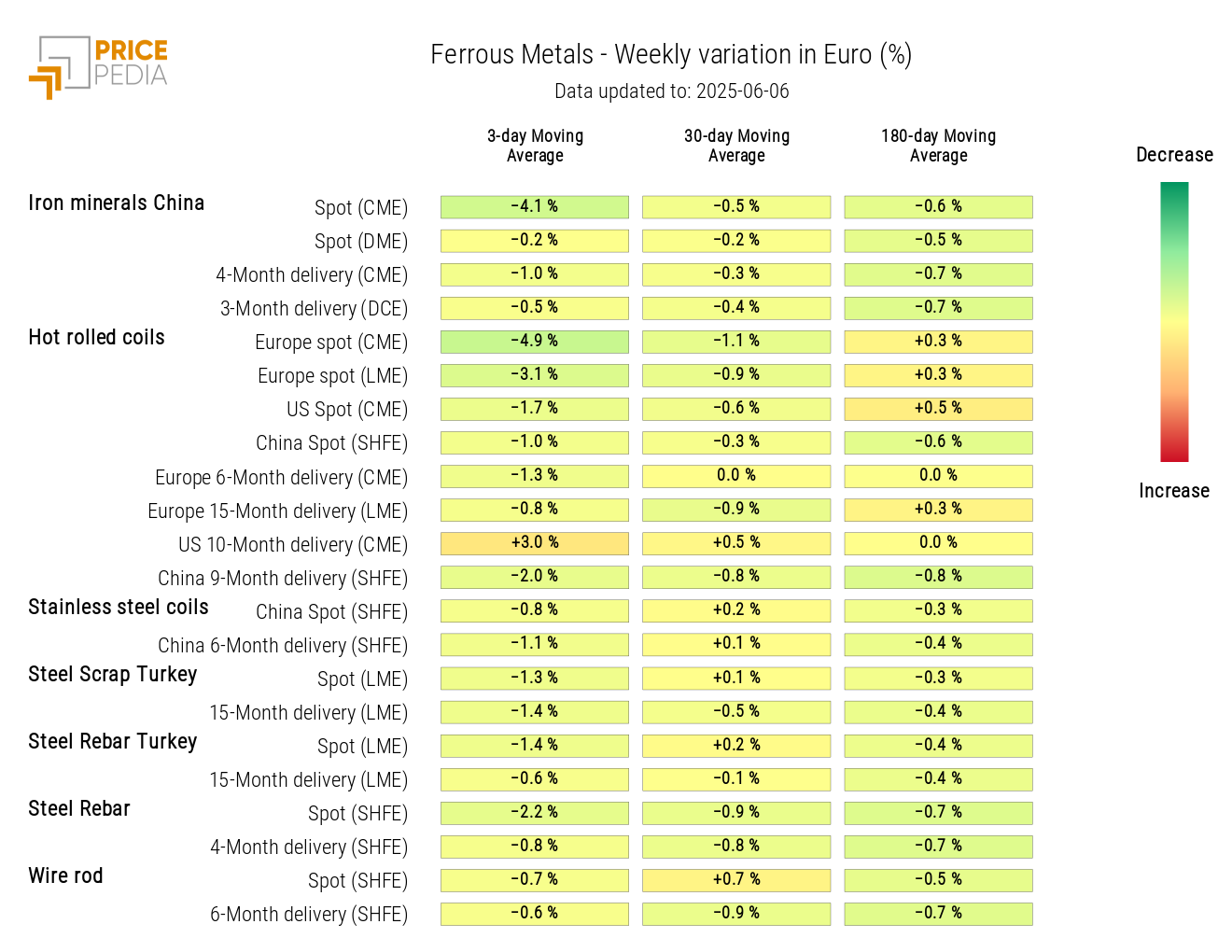Chart: HeatMap of ferrous prices HeatMap of ferrous prices