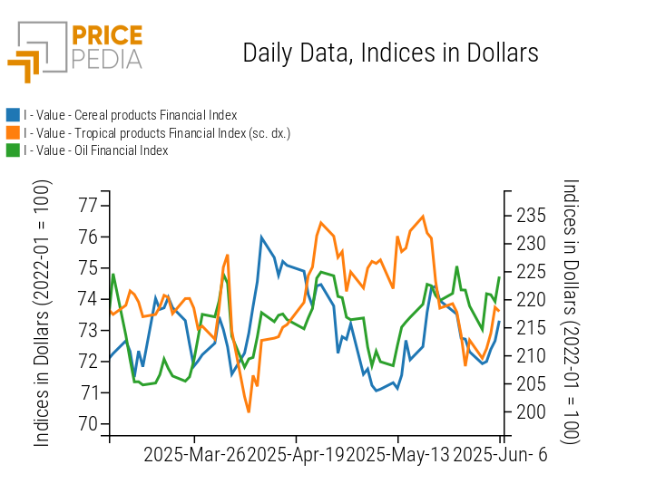PricePedia Financial Indices of food prices in dollars PricePedia Financial Indices of food prices in dollars