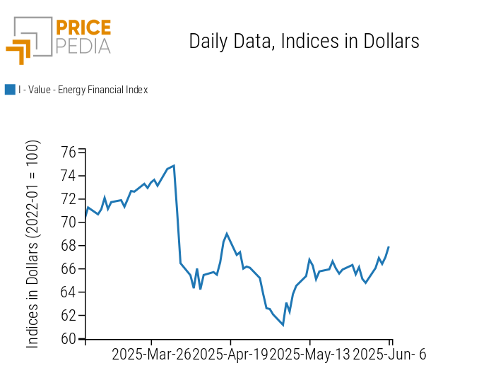 PricePedia Financial Indices of Energy Prices PricePedia Financial Indices of Energy Prices