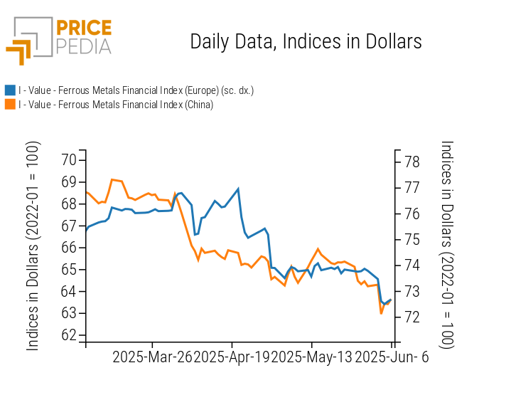 Chart: PricePedia Financial Indices of Dollar Prices for Ferrous Metals PricePedia Financial Indices of Dollar Prices for Ferrous Metals