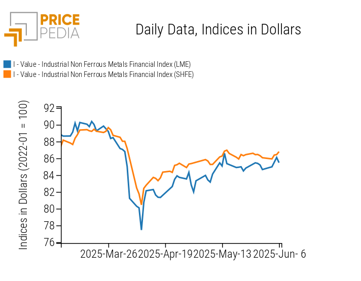 Chart: PricePedia Financial Indices of non-ferrous industrial metal prices in dollars PricePedia Financial Indices of non-ferrous industrial metal prices in dollars