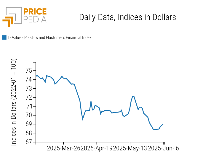 Chart: PricePedia Financial Indices of Dollar Prices for Plastics PricePedia Financial Indices of Dollar Prices for Plastics