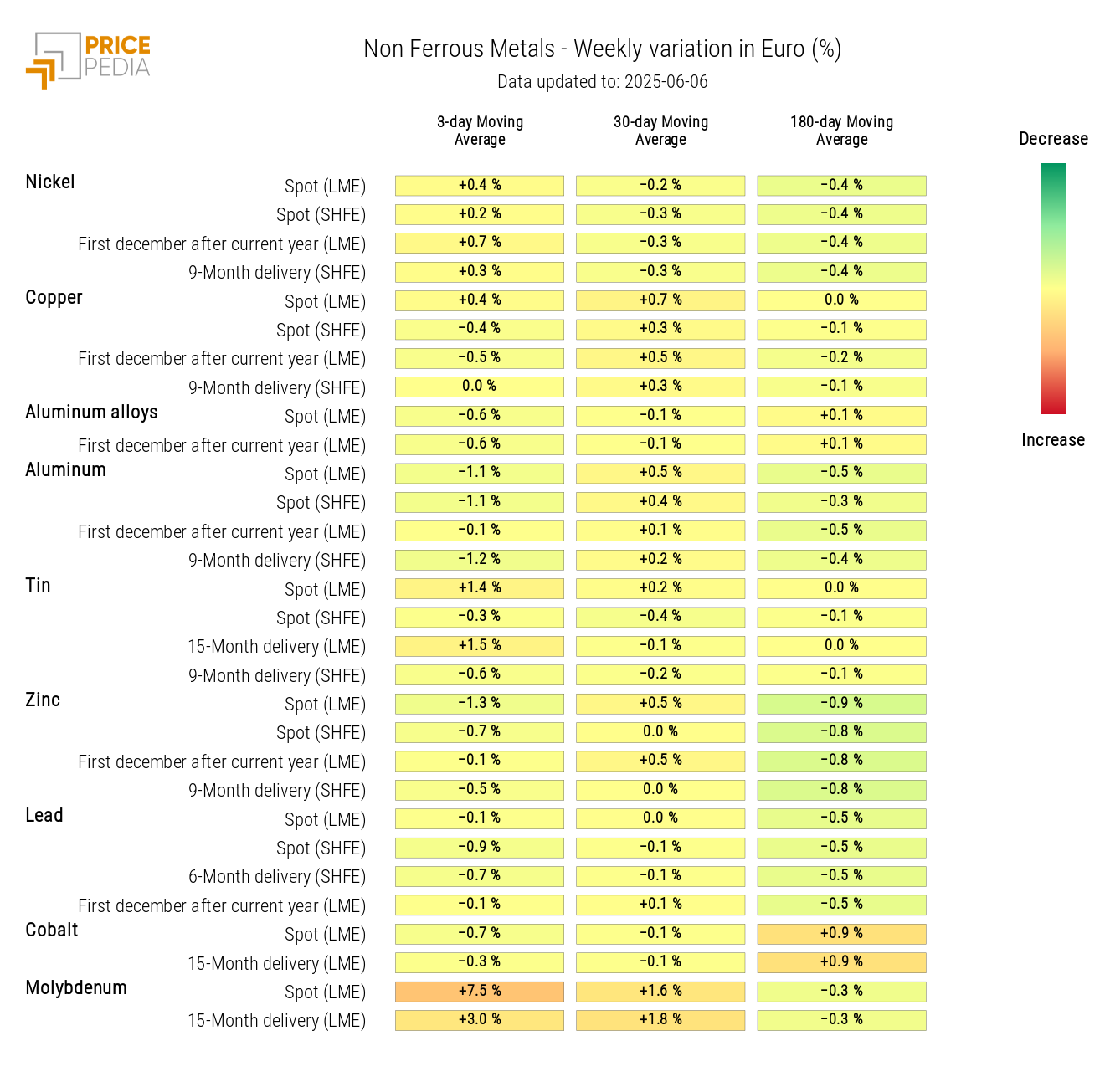 Chart: HeatMap of non-ferrous prices HeatMap of non-ferrous prices