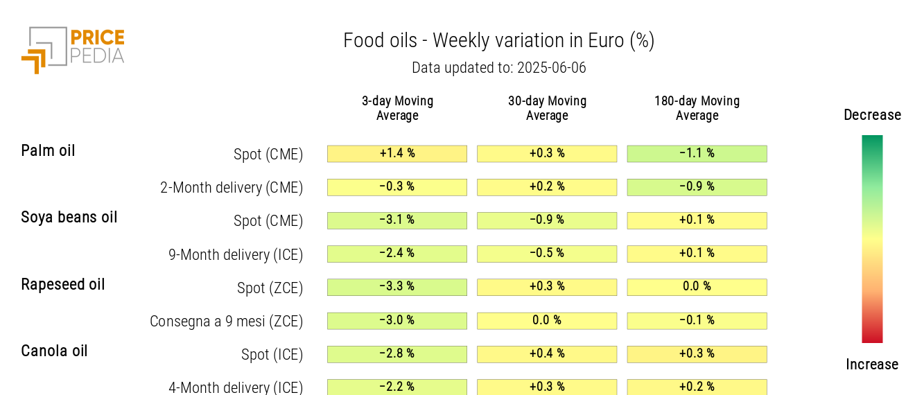 HeatMap of edible oil prices in euros HeatMap of edible oil prices in euros